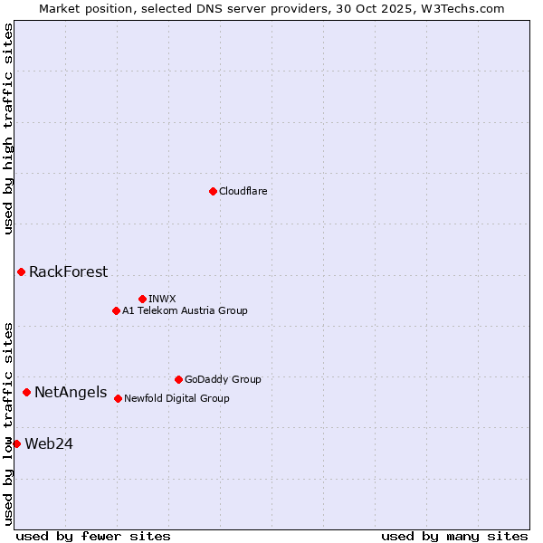 Market position of NetAngels vs. RackForest vs. Web24