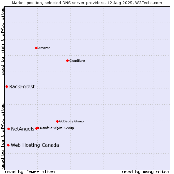 Market position of NetAngels vs. Web Hosting Canada vs. RackForest