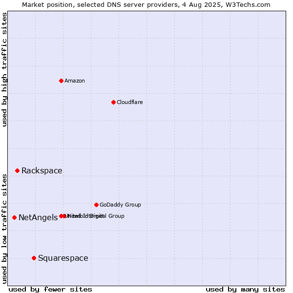 Market position of Squarespace vs. Rackspace vs. NetAngels