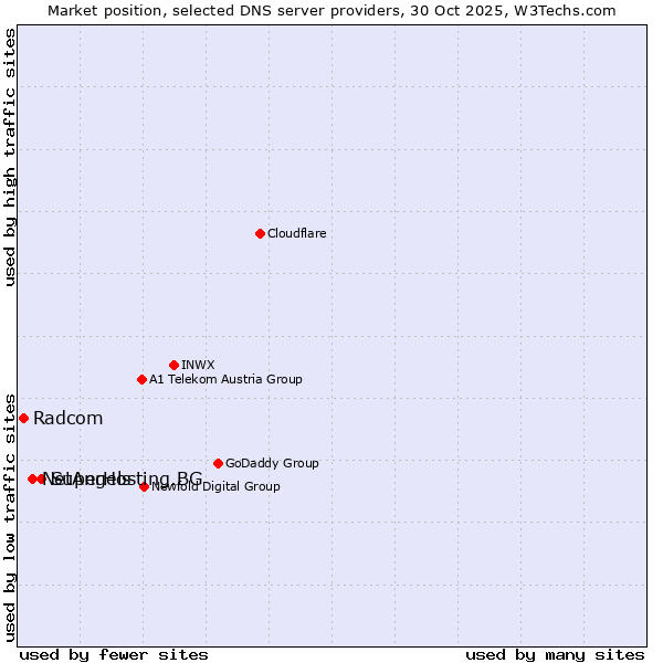 Market position of SuperHosting.BG vs. NetAngels vs. Radcom