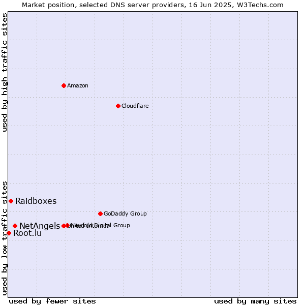 Market position of NetAngels vs. Raidboxes vs. Root.lu