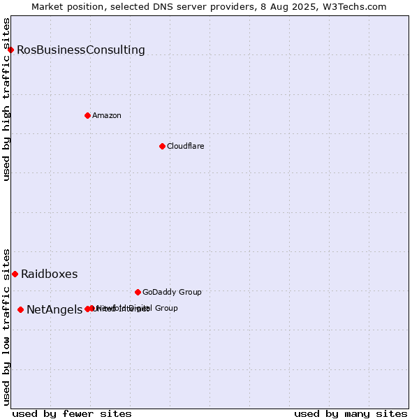 Market position of NetAngels vs. Raidboxes vs. RosBusinessConsulting