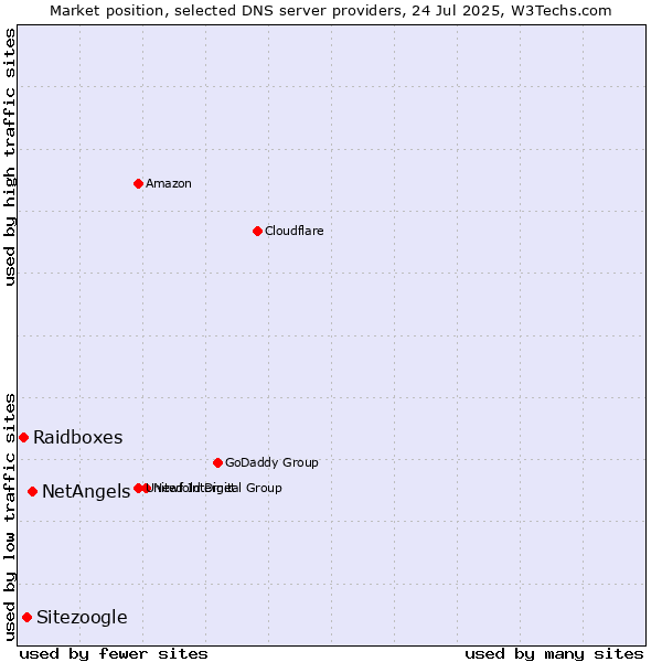 Market position of NetAngels vs. Sitezoogle vs. Raidboxes