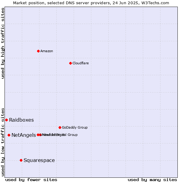 Market position of Squarespace vs. NetAngels vs. Raidboxes