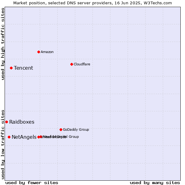 Market position of Tencent vs. NetAngels vs. Raidboxes