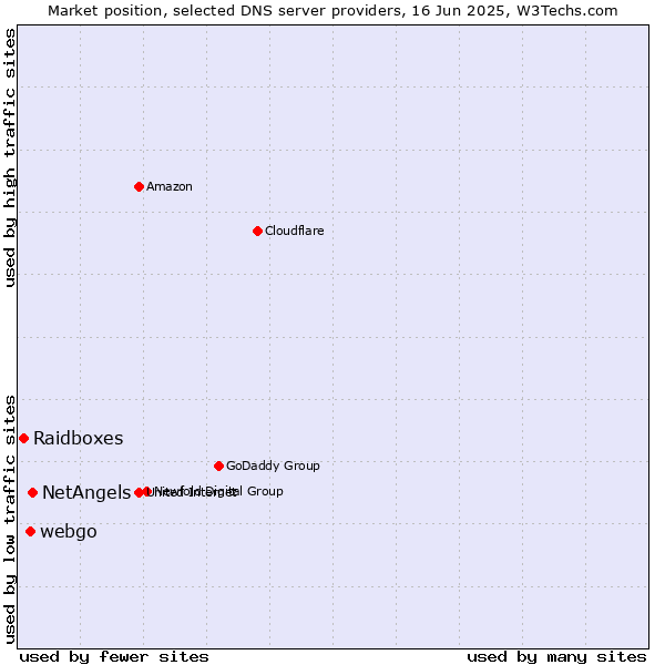 Market position of NetAngels vs. webgo vs. Raidboxes
