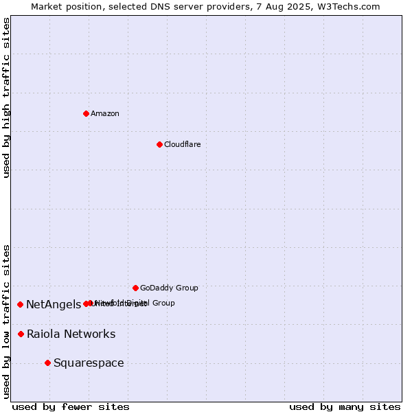 Market position of Squarespace vs. Raiola Networks vs. NetAngels