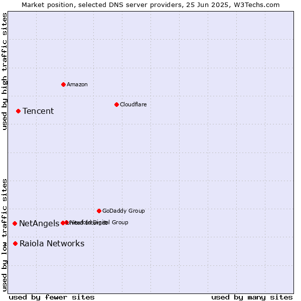 Market position of Tencent vs. Raiola Networks vs. NetAngels