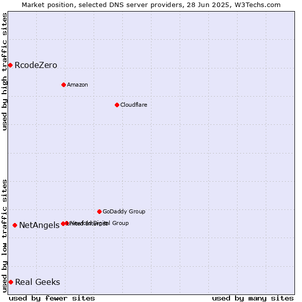 Market position of NetAngels vs. Real Geeks vs. RcodeZero
