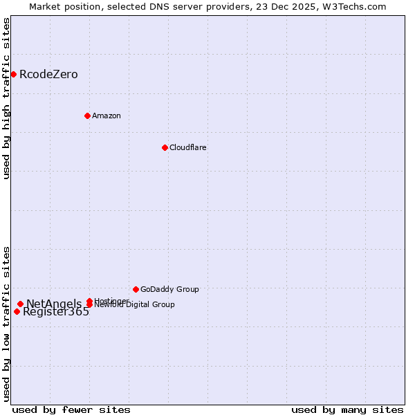 Market position of NetAngels vs. Register365 vs. RcodeZero