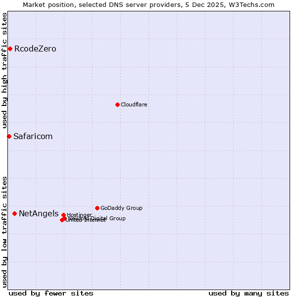 Market position of NetAngels vs. RcodeZero vs. Safaricom