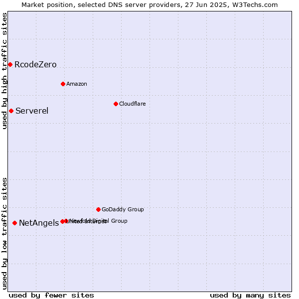 Market position of NetAngels vs. Serverel vs. RcodeZero