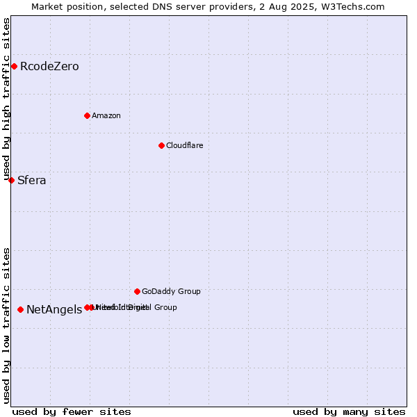 Market position of NetAngels vs. RcodeZero vs. Sfera