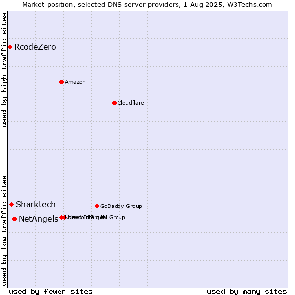 Market position of NetAngels vs. Sharktech vs. RcodeZero