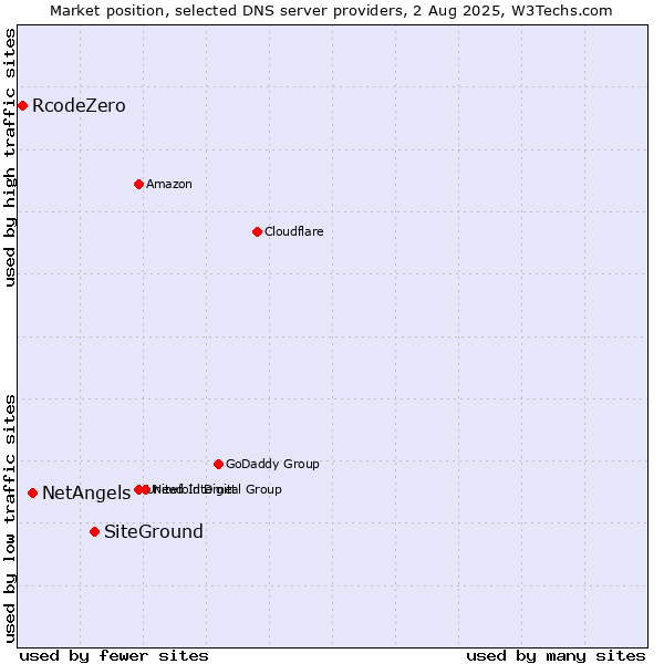 Market position of SiteGround vs. NetAngels vs. RcodeZero