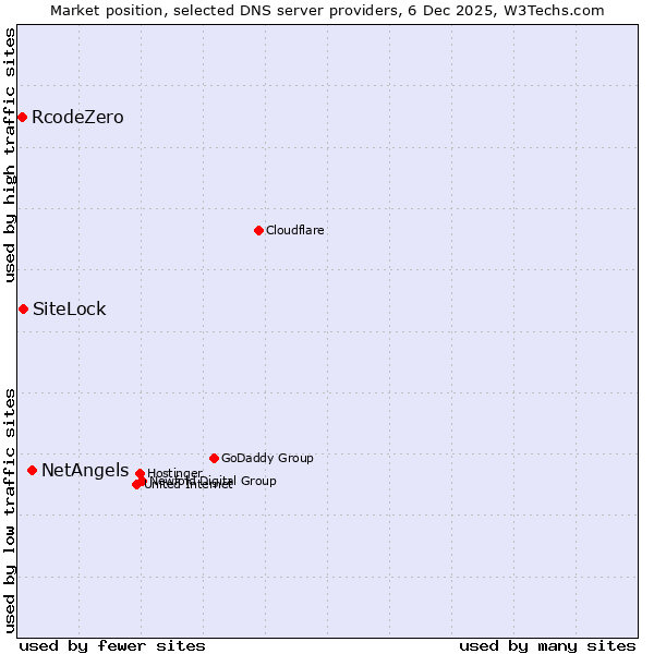 Market position of NetAngels vs. SiteLock vs. RcodeZero