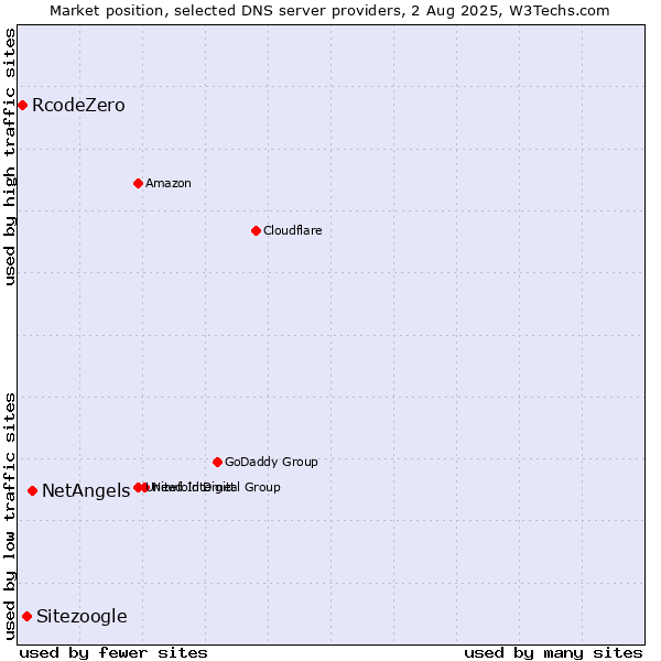 Market position of NetAngels vs. Sitezoogle vs. RcodeZero