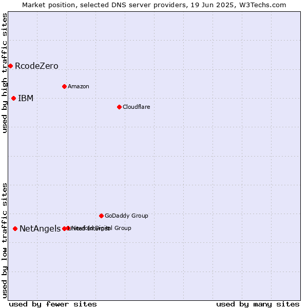 Market position of NetAngels vs. IBM vs. RcodeZero