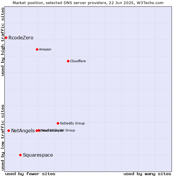 Market position of Squarespace vs. NetAngels vs. RcodeZero