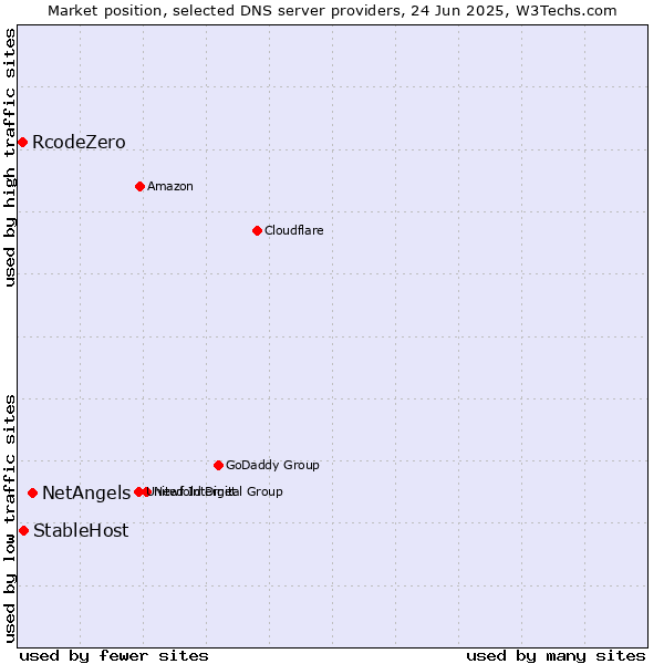Market position of NetAngels vs. StableHost vs. RcodeZero