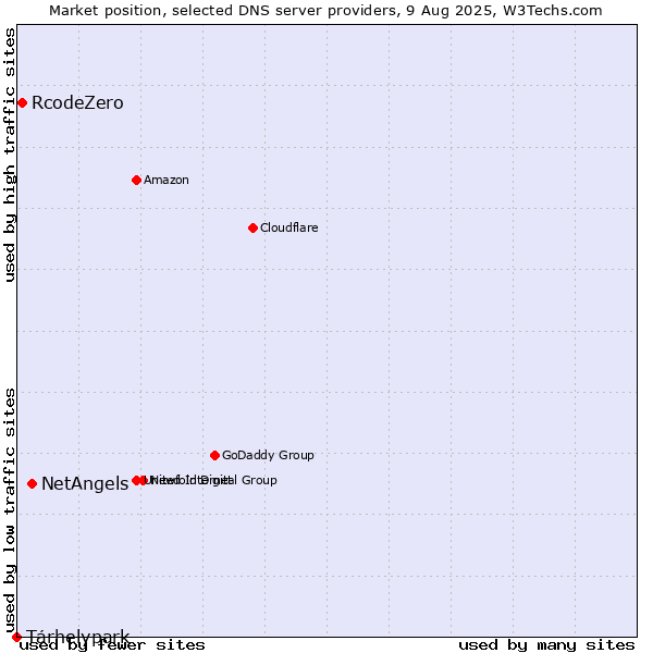 Market position of NetAngels vs. Tárhelypark vs. RcodeZero
