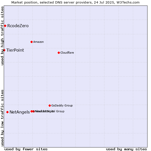 Market position of NetAngels vs. RcodeZero vs. TierPoint
