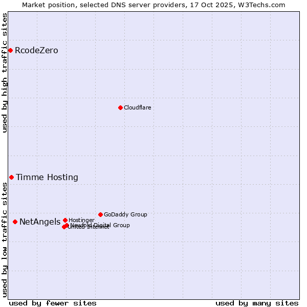 Market position of NetAngels vs. Timme Hosting vs. RcodeZero