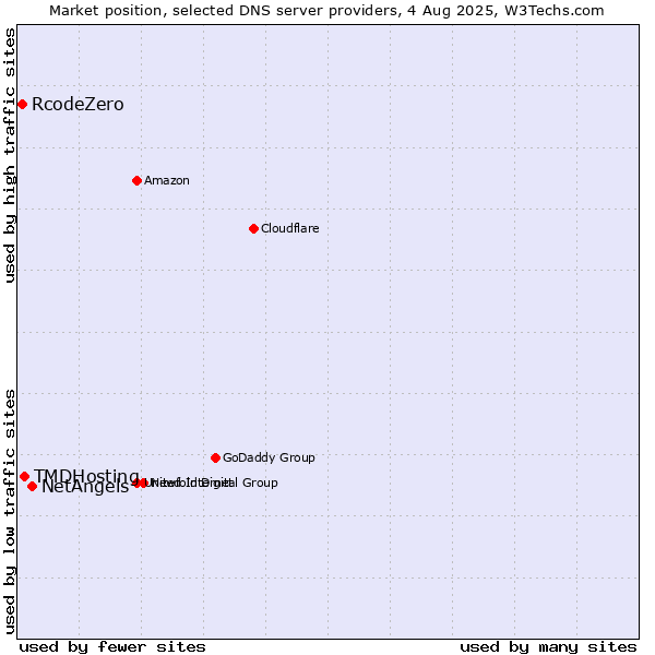 Market position of NetAngels vs. TMDHosting vs. RcodeZero
