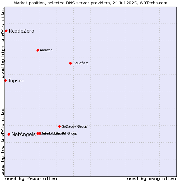 Market position of NetAngels vs. RcodeZero vs. Topsec