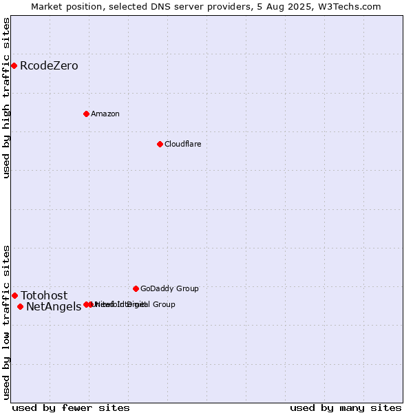 Market position of NetAngels vs. Totohost vs. RcodeZero