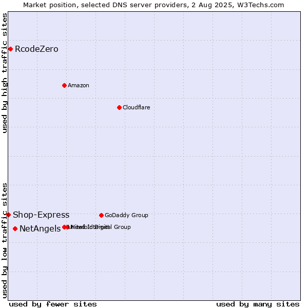 Market position of NetAngels vs. RcodeZero vs. Shop-Express