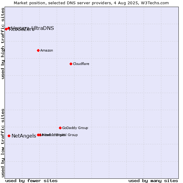 Market position of NetAngels vs. Vercara UltraDNS vs. RcodeZero