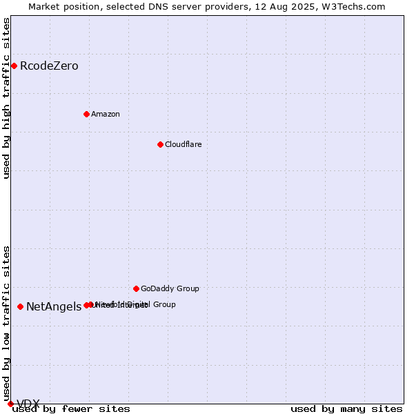 Market position of NetAngels vs. RcodeZero vs. VDX