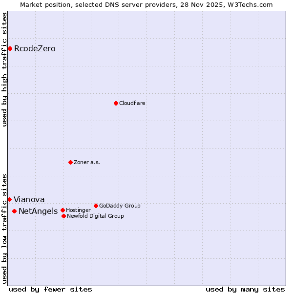 Market position of NetAngels vs. RcodeZero vs. Vianova
