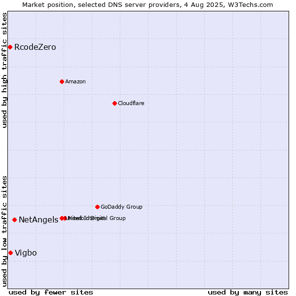 Market position of NetAngels vs. Vigbo vs. RcodeZero