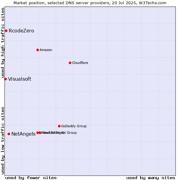 Market position of NetAngels vs. RcodeZero vs. Visualsoft