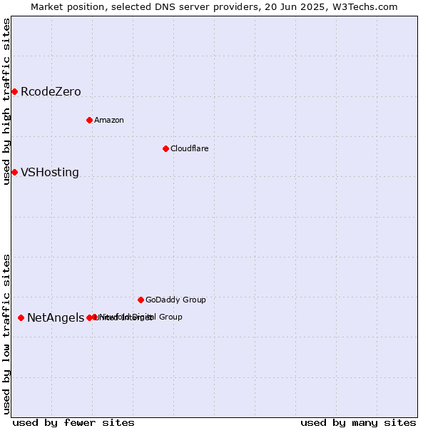 Market position of NetAngels vs. VSHosting vs. RcodeZero