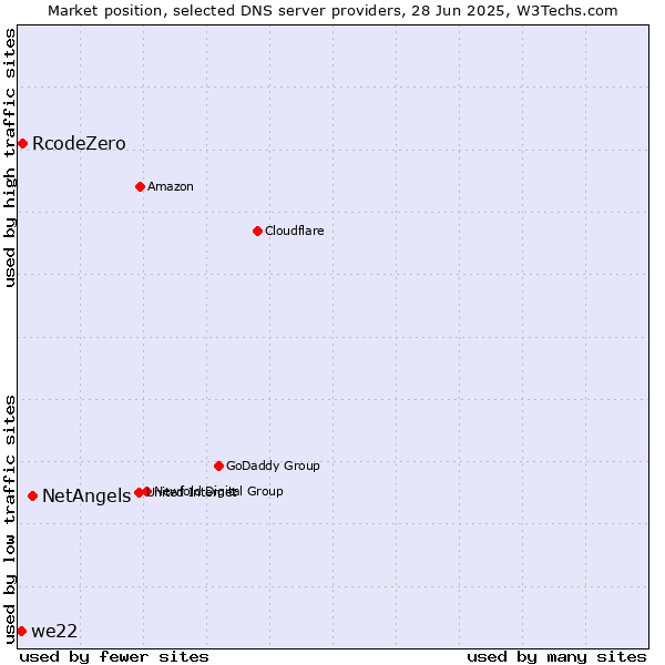Market position of NetAngels vs. RcodeZero vs. we22