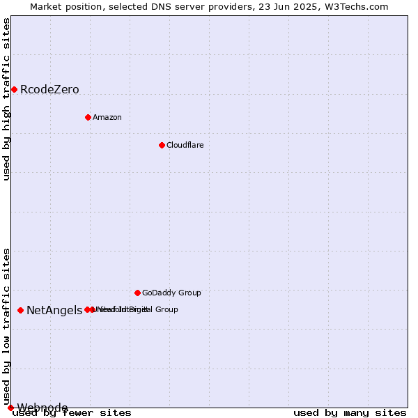 Market position of NetAngels vs. RcodeZero vs. Webnode