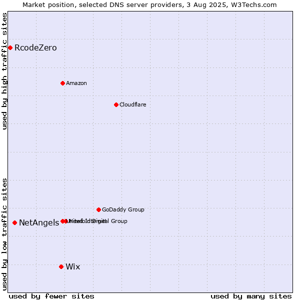 Market position of Wix vs. NetAngels vs. RcodeZero