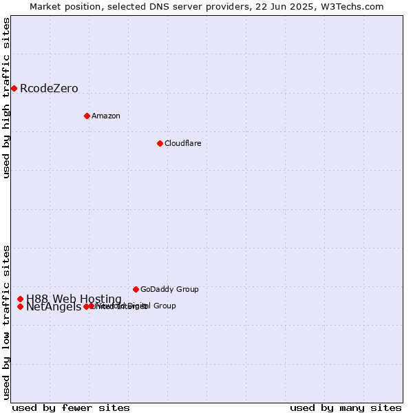 Market position of NetAngels vs. H88 Web Hosting vs. RcodeZero