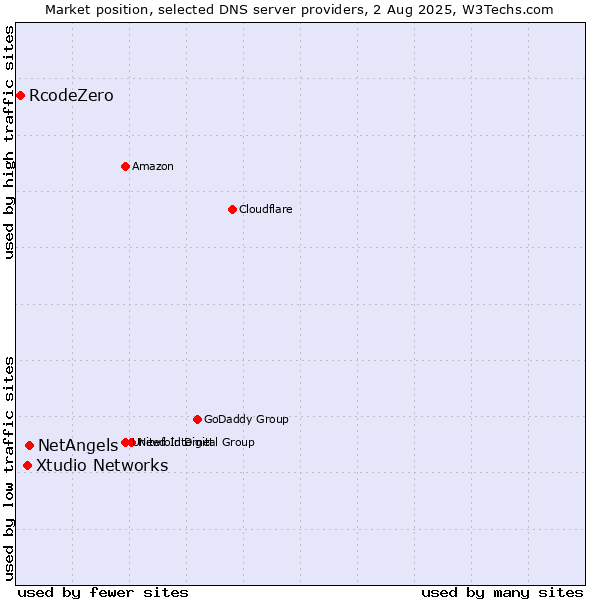 Market position of NetAngels vs. Xtudio Networks vs. RcodeZero
