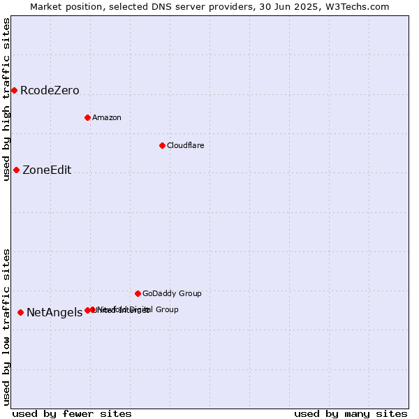 Market position of NetAngels vs. ZoneEdit vs. RcodeZero