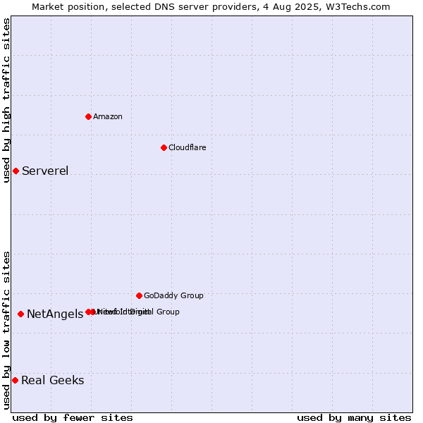 Market position of NetAngels vs. Serverel vs. Real Geeks