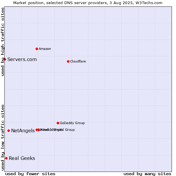 Market position of NetAngels vs. Real Geeks vs. Servers.com