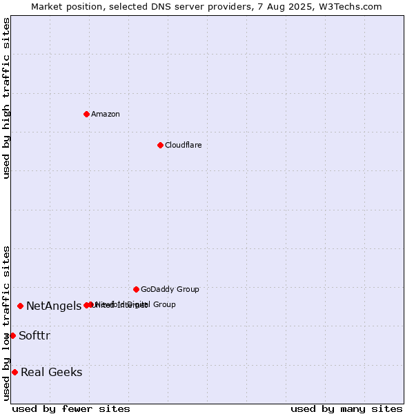 Market position of NetAngels vs. Real Geeks vs. Softtr