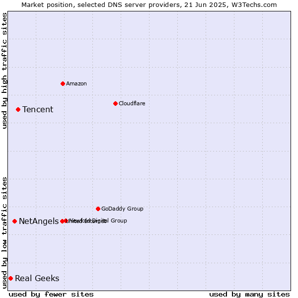 Market position of Tencent vs. NetAngels vs. Real Geeks