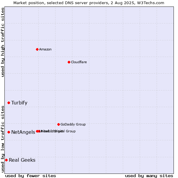 Market position of Turbify vs. NetAngels vs. Real Geeks