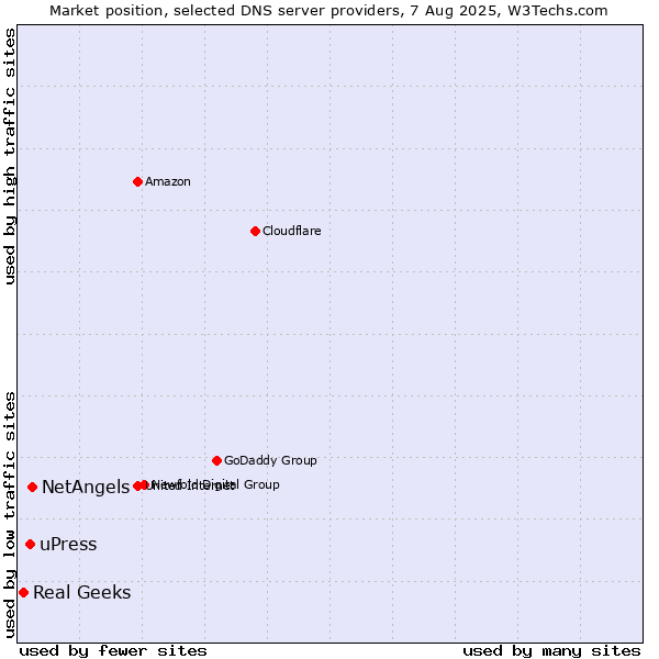 Market position of NetAngels vs. uPress vs. Real Geeks