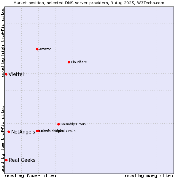 Market position of NetAngels vs. Real Geeks vs. Viettel